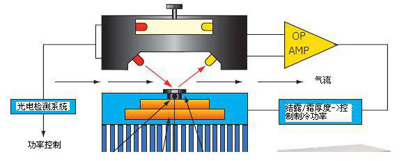 DY-LDY Cold Mirror Dew Point Apparatus